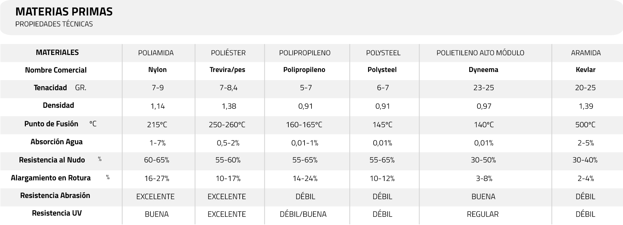 Materias primas